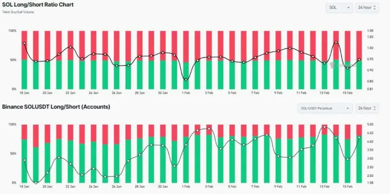 SOL Long/Short Ratio Chart displaying market sentiment