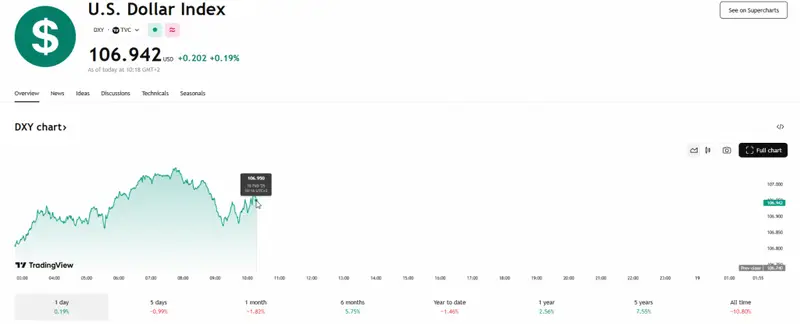 Technical chart showing Dollar Index support levels