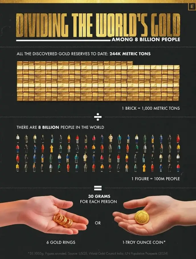 How Much Gold There is For Every Person in the World