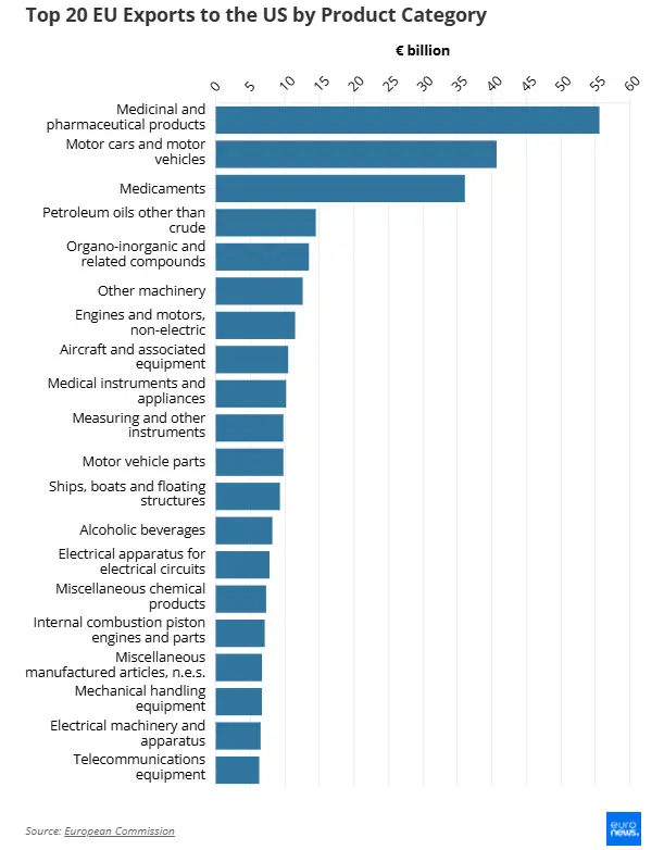 Top 20 EU Exports to the US by Product Category