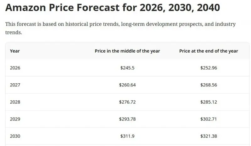 amazon stock amzn 2030 price prediction