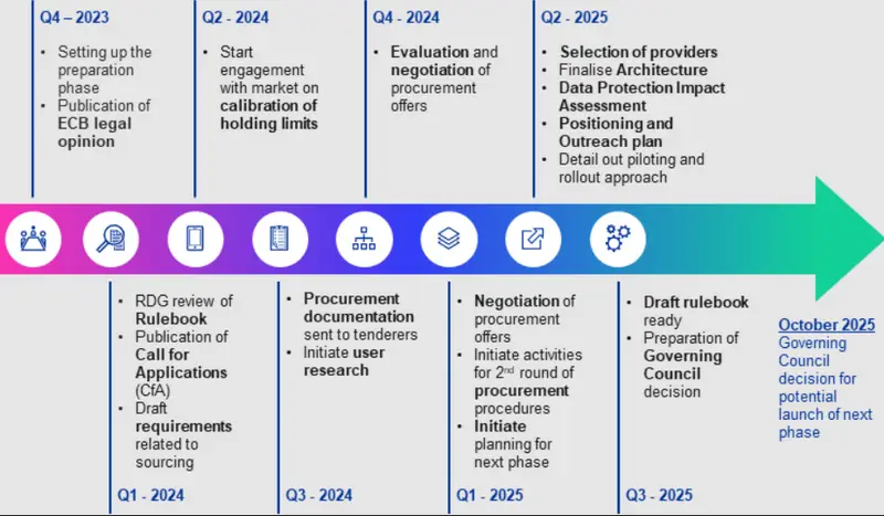 ECB's roadmap for digital currency development