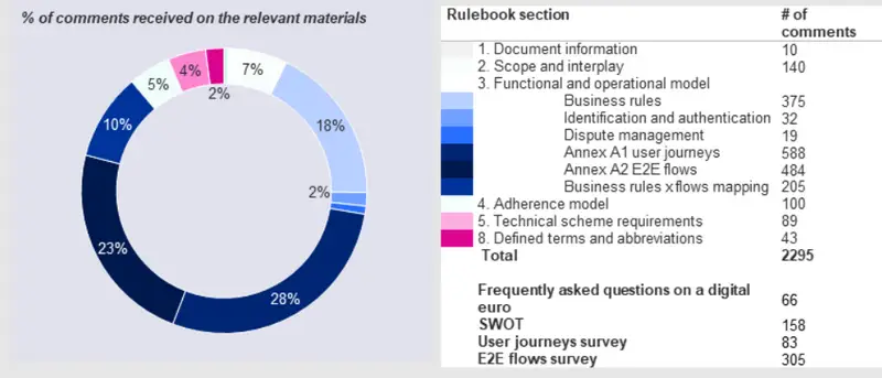 percentage of comments on ECB legislation