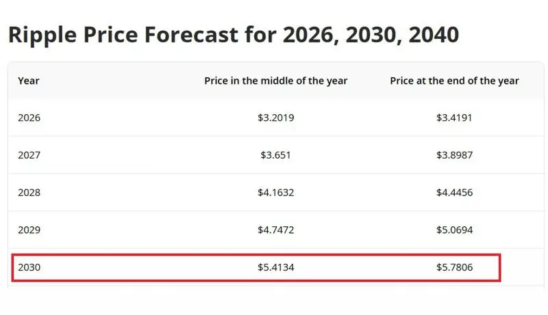 ripple-price-projection