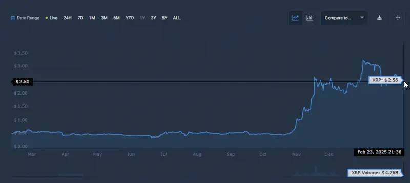 XRP price chart