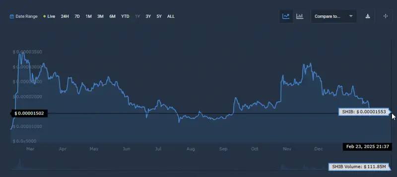 SHIB price chart