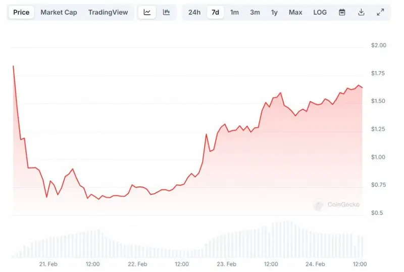 Pi coin chart