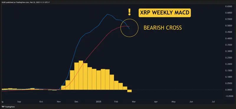 XRP Weekly MACD Chart showing the bearish cross formation