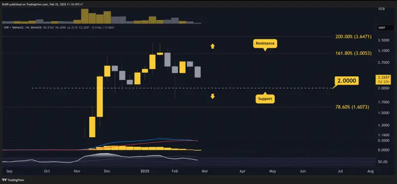 XRP/USDT Volume Profile Chart showing seller dominance