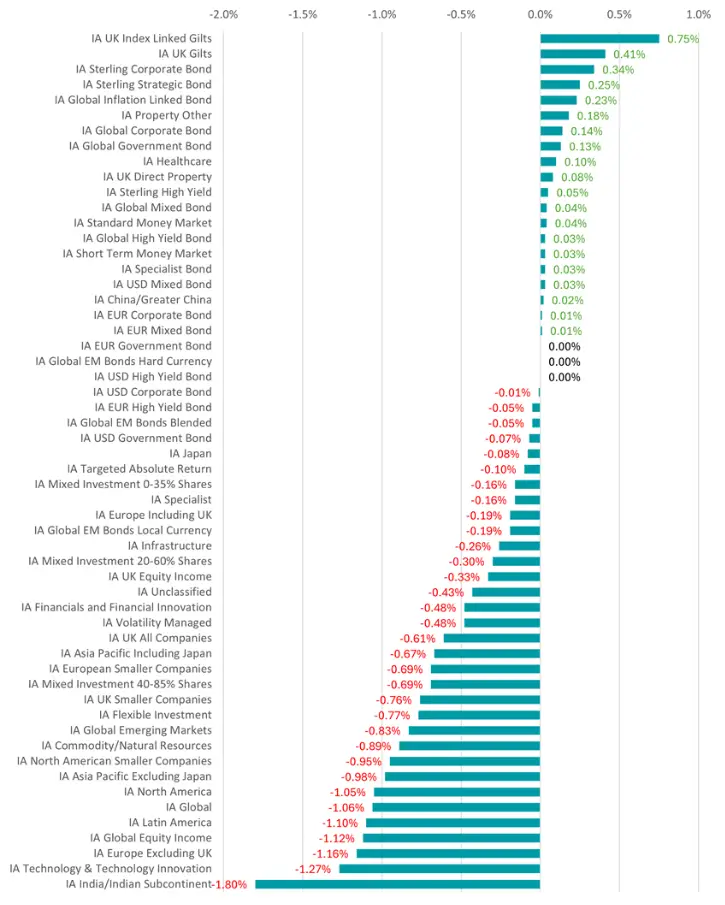 global market sector performance with India/Indian Subcontinent showing the largest decline