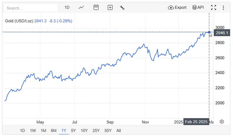 gold's performance 1 year
