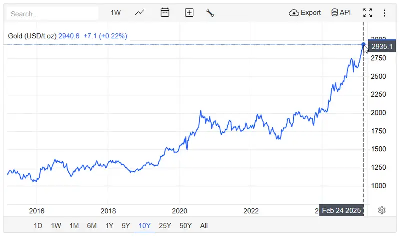 Gold price chart 10 years