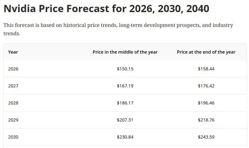 nvidia nvda 2030 price prediction stock