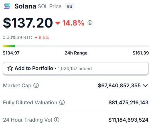 Solana SOL $137