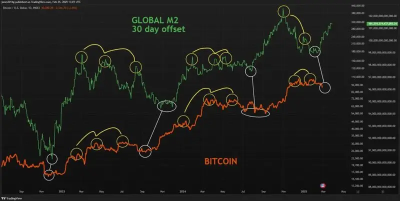 Chart comparing Global M2 and Bitcoin price movements with 30-day offset