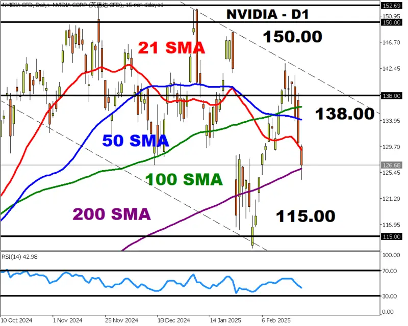 NVIDIA daily chart showing key resistance and support levels