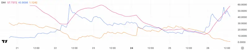 Pi Network DMI Chart showing strong uptrend indicators