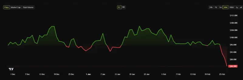 Bitcoin price chart showing dramatic decline following tariff announcement