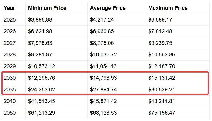 Ethereum price projection