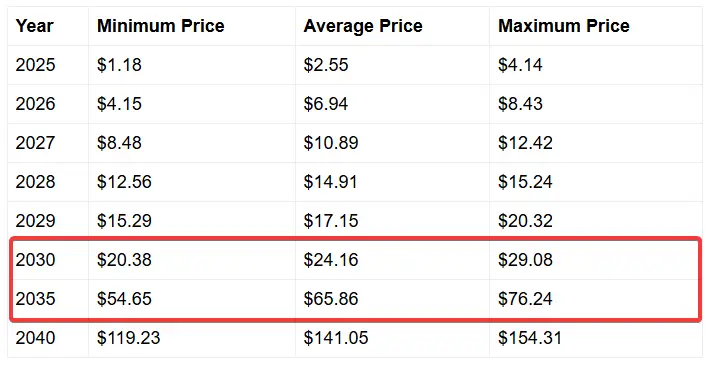 Ada price projection long