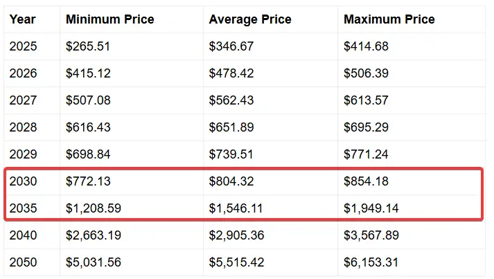 SOL long term prices