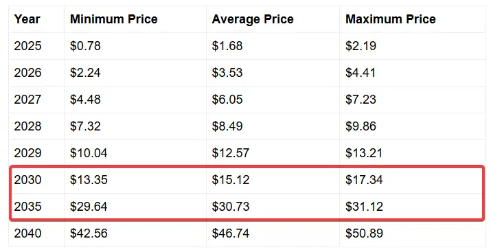 POL long-term price projection