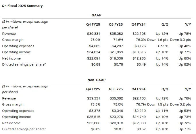 Q4 Fiscal 2025 Summary financial table showing GAAP and Non-GAAP results