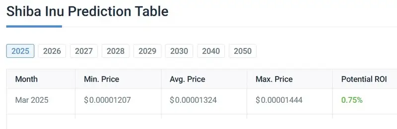 shiba inu march 2025 shib price prediction