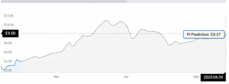 PI COIN STATS