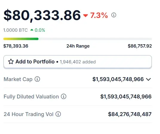 Bitcoin BTC $80,333