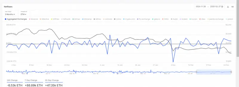 Chart displaying Ethereum netflow data across different timeframes