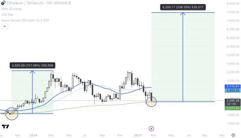 Ethereum price chart showing potential bottoming pattern with projected 228.2% upside move