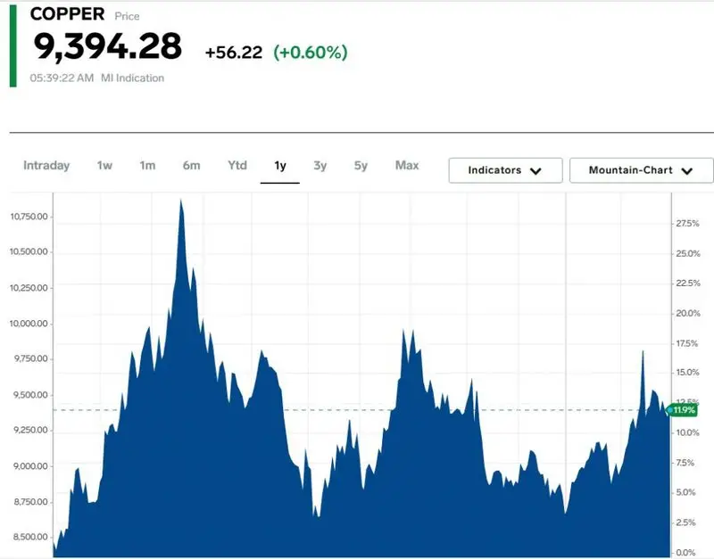 copper prices $9,394