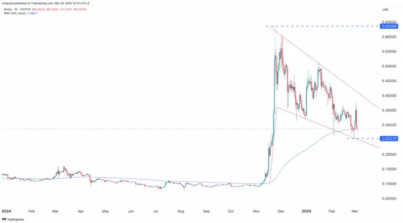 Chainlink price chart showing cup and handle pattern