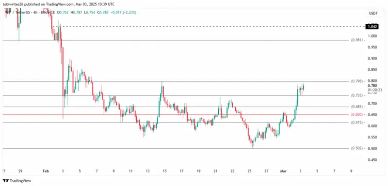 WIF price chart with resistance levels