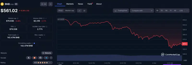 Price charts showing BNB at $561.02 Trump tariffs