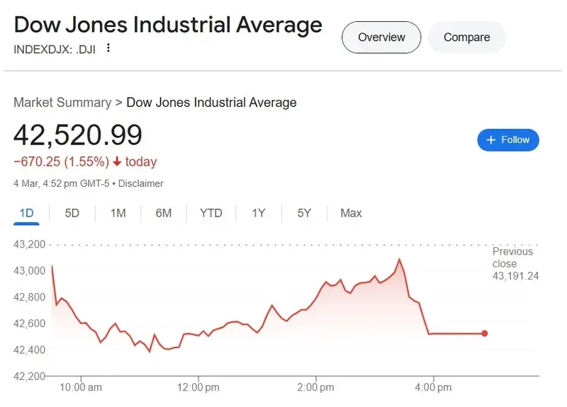 42520 dow jones