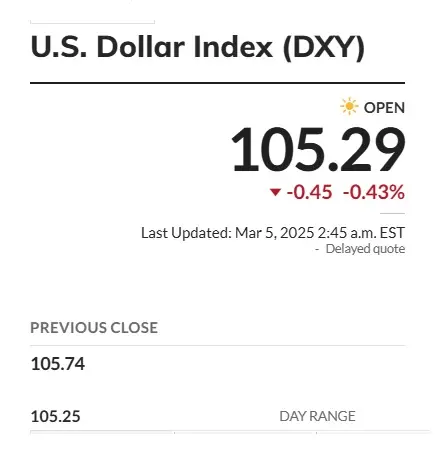 us dollar dxy 105.29