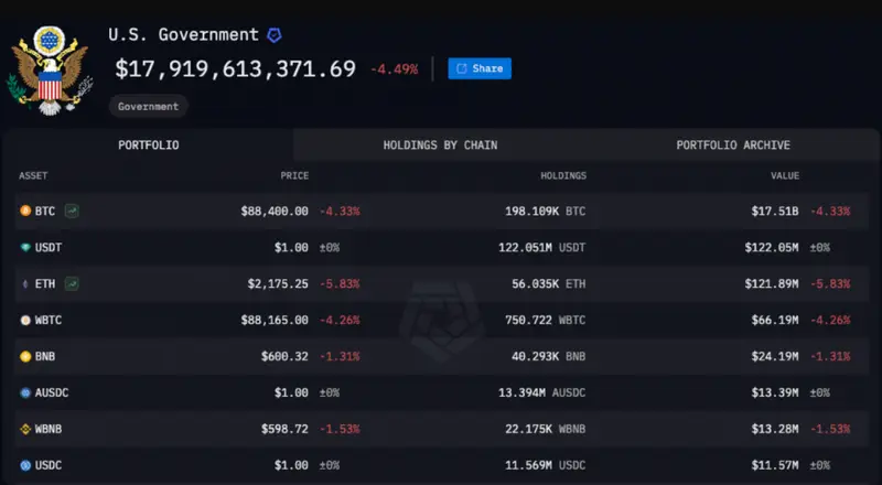 US Government Bitcoin Holdings Dashboard showing 198,109 BTC valued at $17.51B