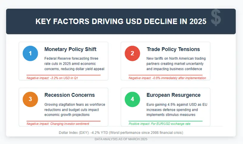 Infographic showing four key factors driving USD decline in 2025