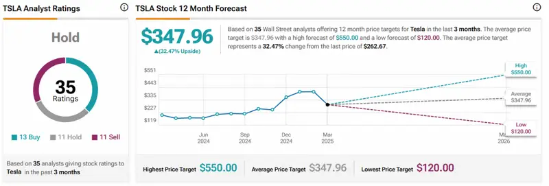 Tesla stock stats
