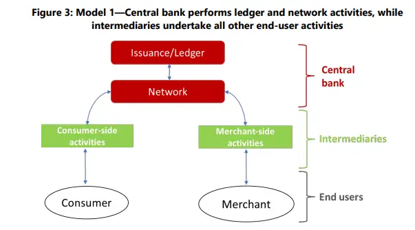 CBDC models being considered in Canada