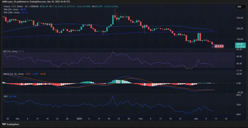 Solana price chart showing significant decline from January peak to March 2025, with technical indicators