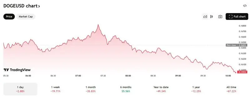 Dogecoin chart $0.162