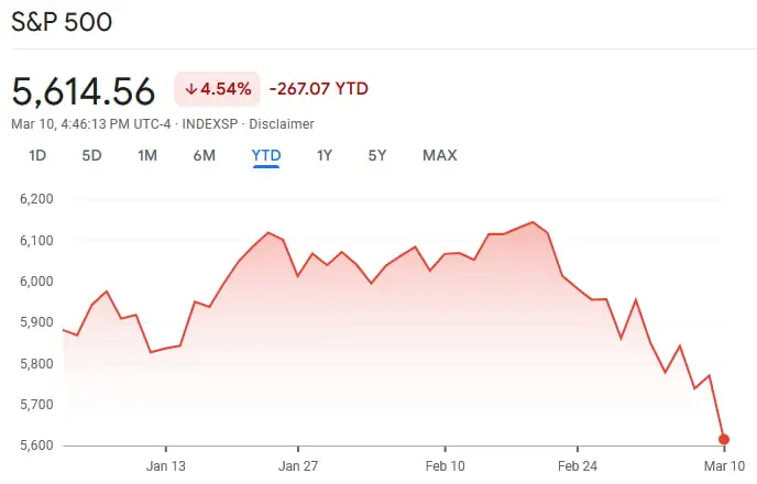 S&P 500 year-to-date chart showing decline of 4.54% with sharp drop in late February through March 10, 2025