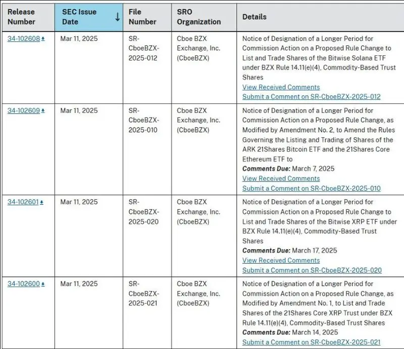 SEC filing table showing delayed ETF decisions