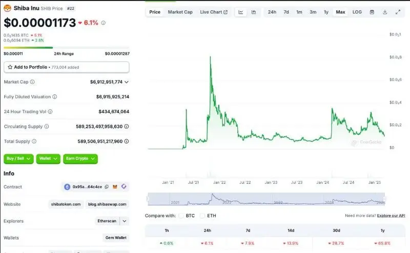 Shiba Inu long-term price chart showing historical performance since 2021