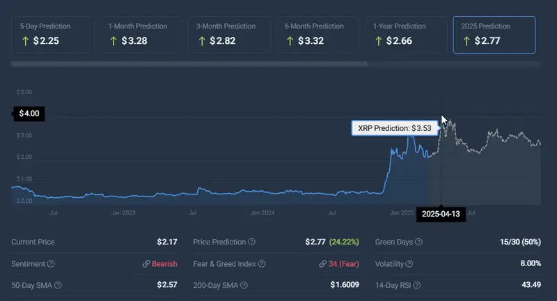 XRP price chart displaying 2025 prediction of $2.77