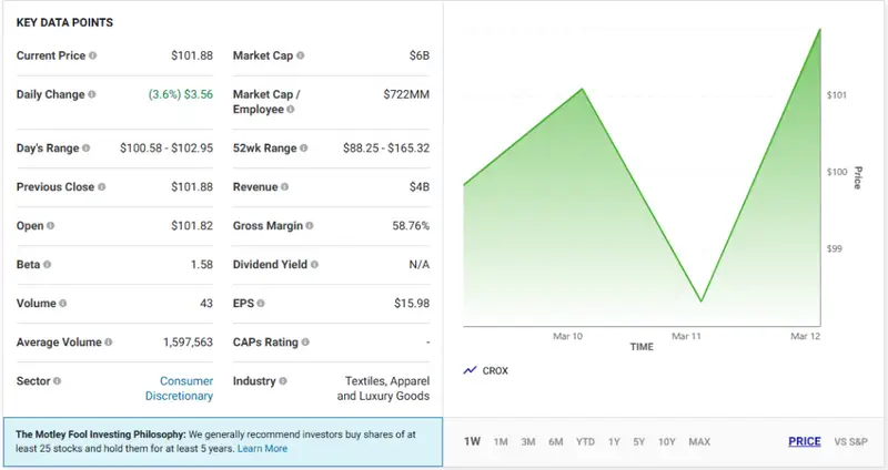 Crocs stock chart showing 20% decline over past year with current price at $101.88 and forward P/E under 8