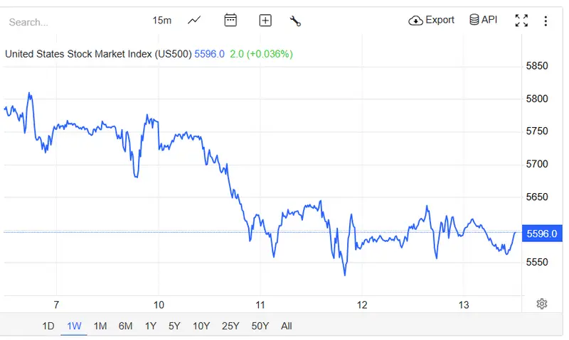 Chart showing recent Wall Street index performance with significant drop